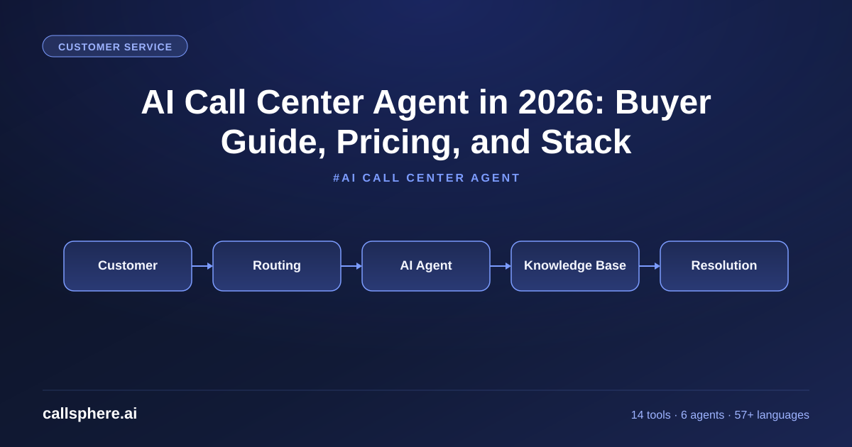 AI Call Center Agent in 2026: Buyer Guide, Pricing, and Stack