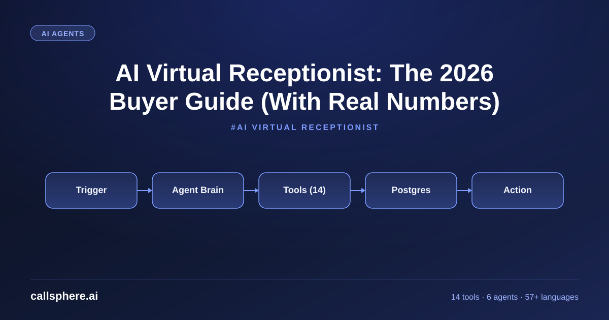 AI Virtual Receptionist: The 2026 Buyer Guide (With Real Numbers)
