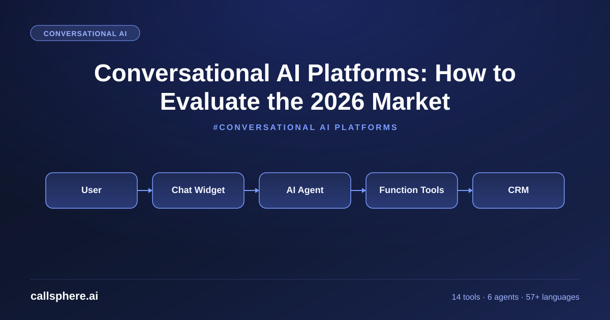 Conversational AI Platforms: How to Evaluate the 2026 Market