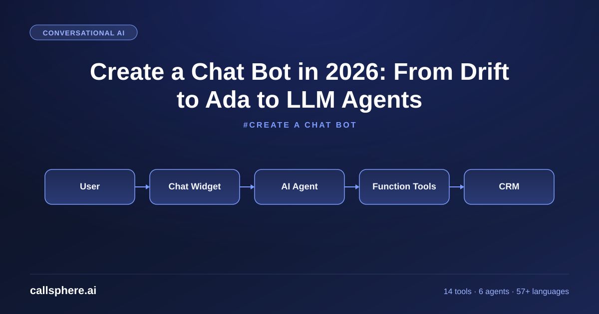 Create a Chat Bot in 2026: From Drift to Ada to LLM Agents