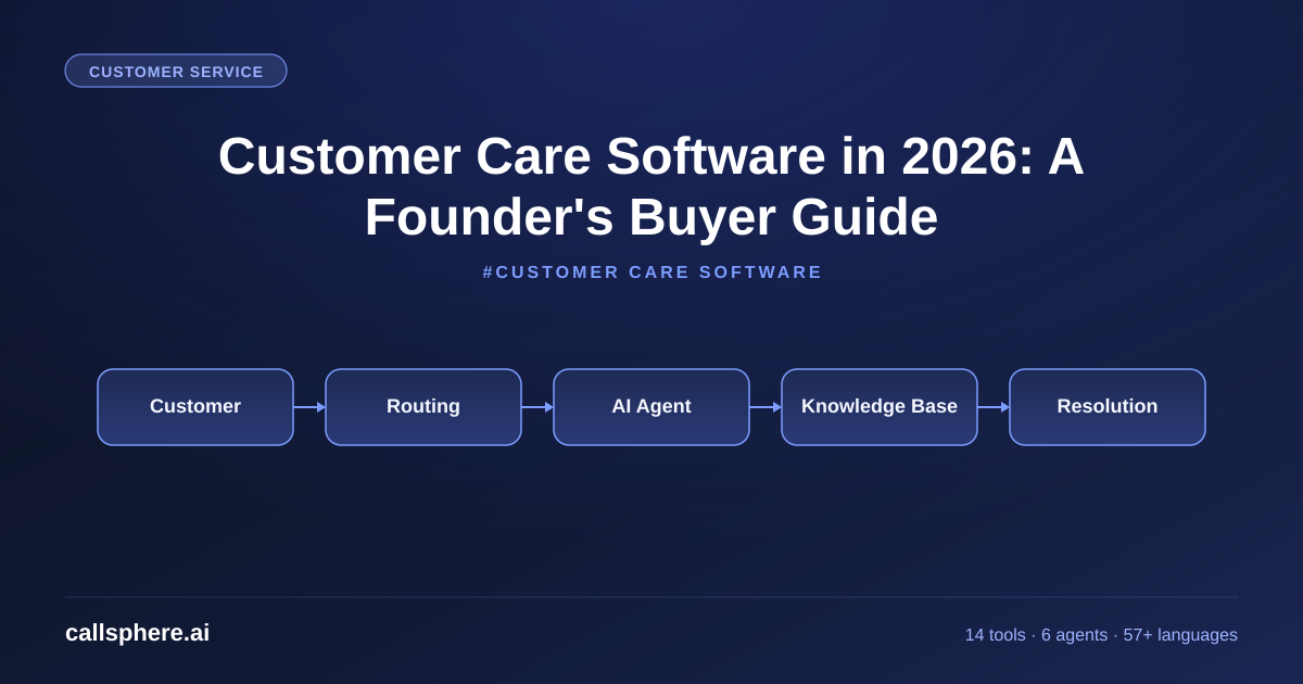 Customer Care Software in 2026: A Founder's Buyer Guide