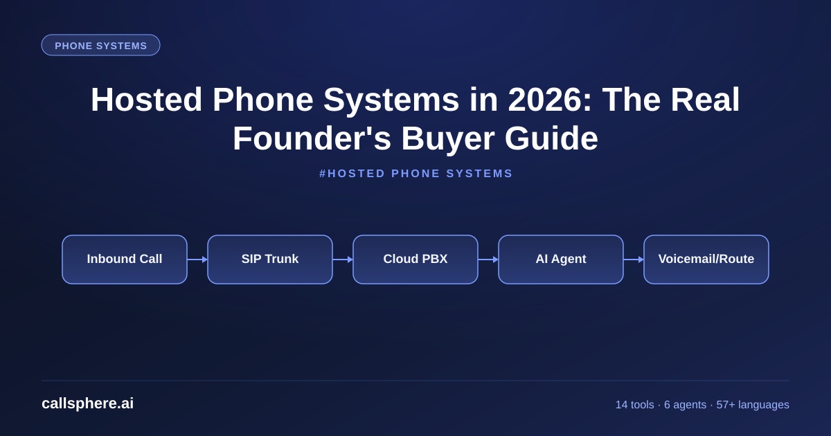Hosted Phone Systems in 2026: The Real Founder's Buyer Guide