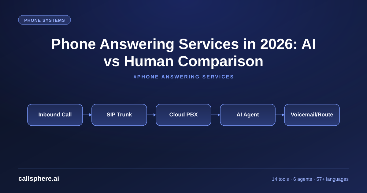 Phone Answering Services in 2026: AI vs Human Comparison