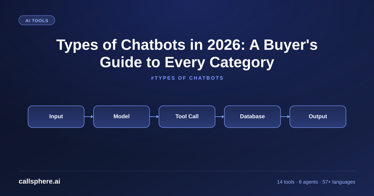 Types of Chatbots in 2026: A Buyer's Guide to Every Category