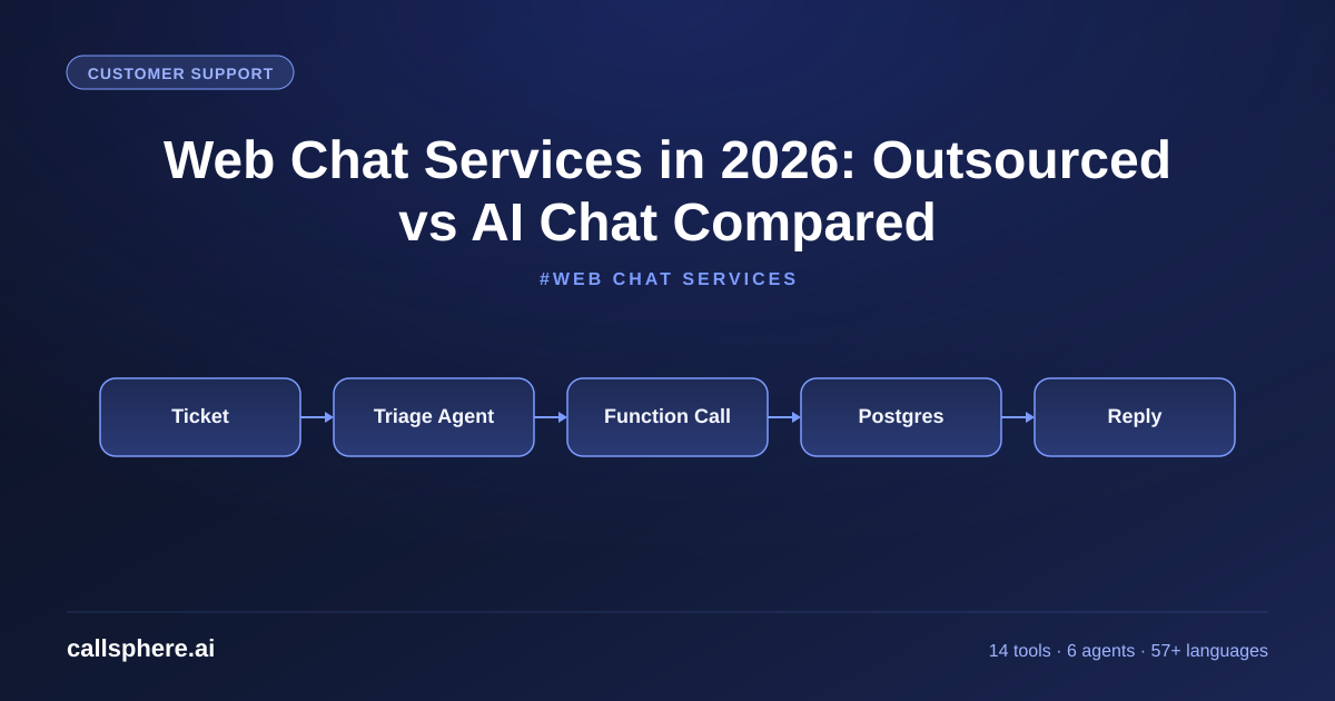 Web Chat Services in 2026: Outsourced vs AI Chat Compared
